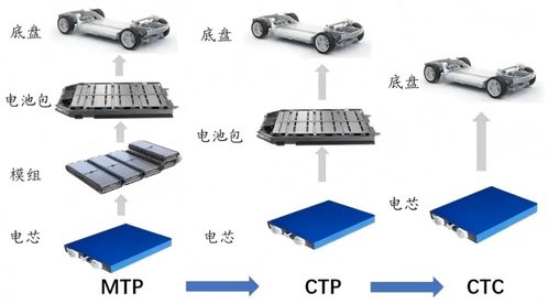 動力電池系統(tǒng)集成技術(shù) pack產(chǎn)品開發(fā)與設(shè)計的核心